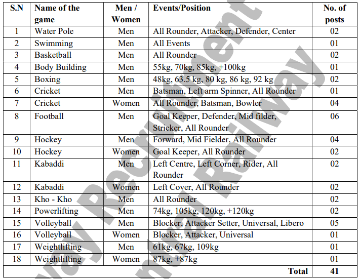 Central Railway Sports Quota Recruitment