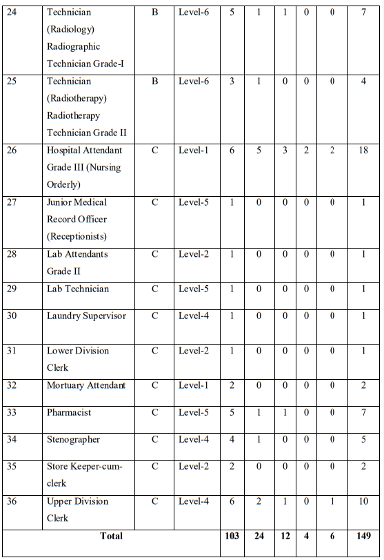 AIIMS Raebareli Recruitment