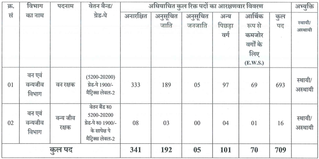 upsssc forest guard recruitment 2023