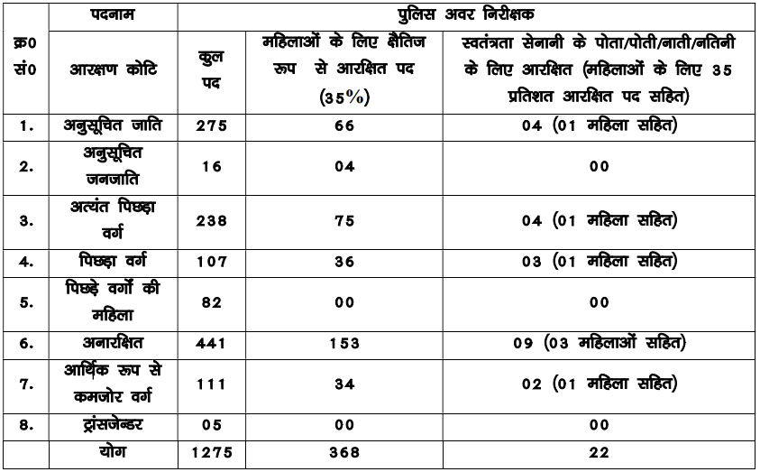 bihar police si recruitment 2023