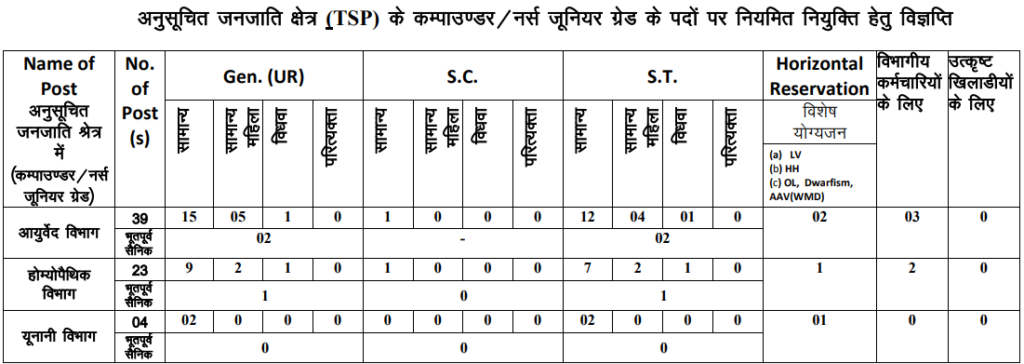 Rajasthan Compounder Nurse Recruitment