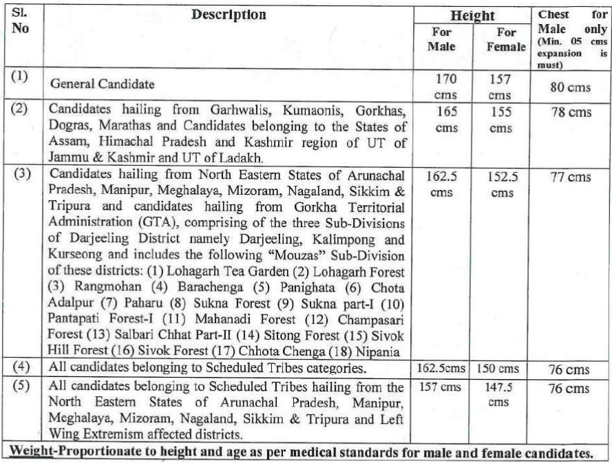 itbp sports quota height requirement 2023