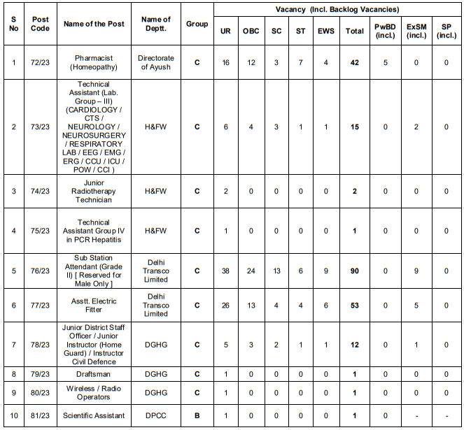 DSSSB Recruitment 2023