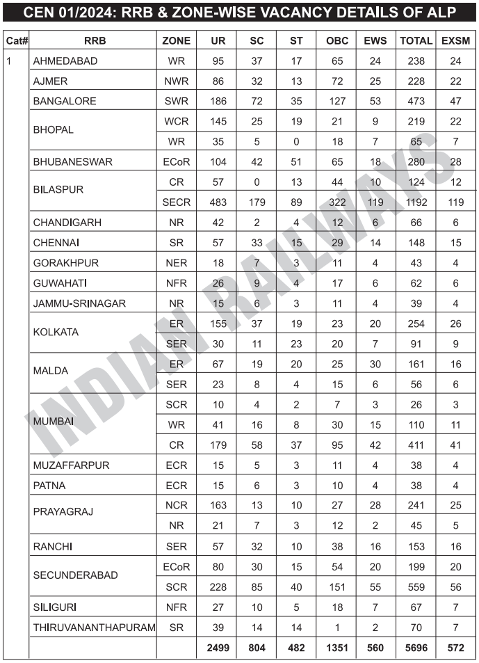 rrb alp category wise seat