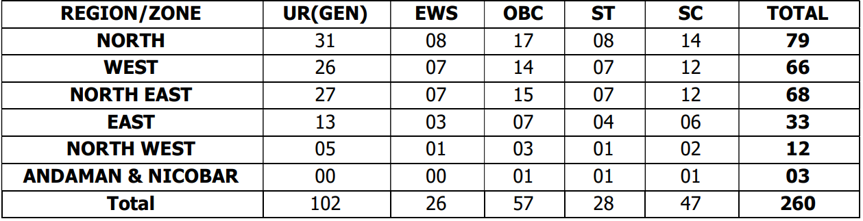 icg navik region wise seat