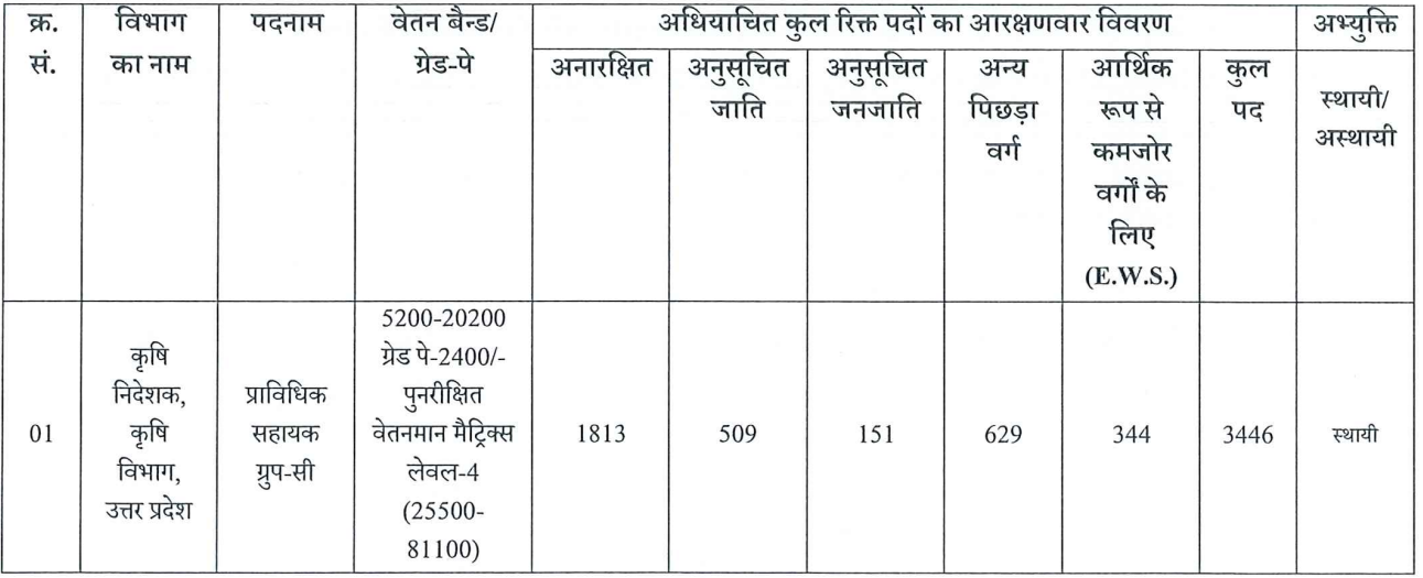 up agriculture technical assistant vacancy category wise seat 202