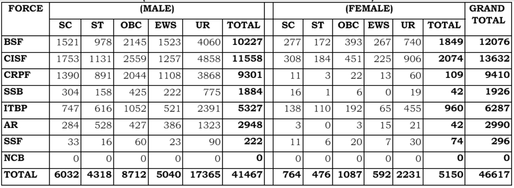 SSC GD Vacancies Increased 2024