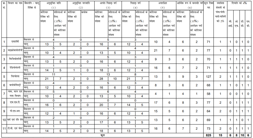 bceceb senior resident category wise vacancy 2024