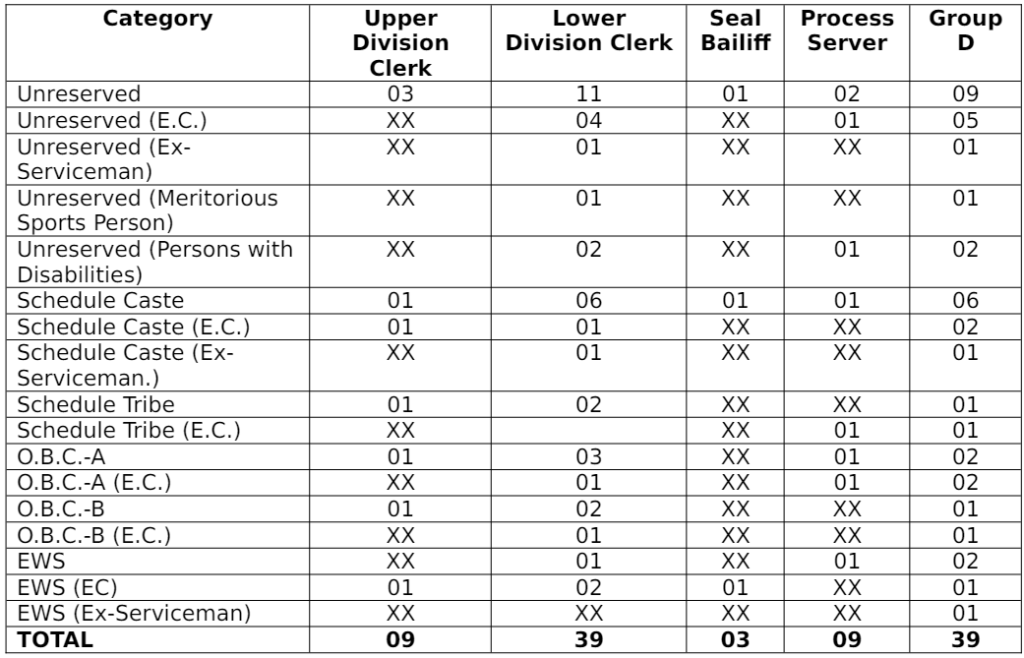 Bankura District Court Category Wise Vacancy