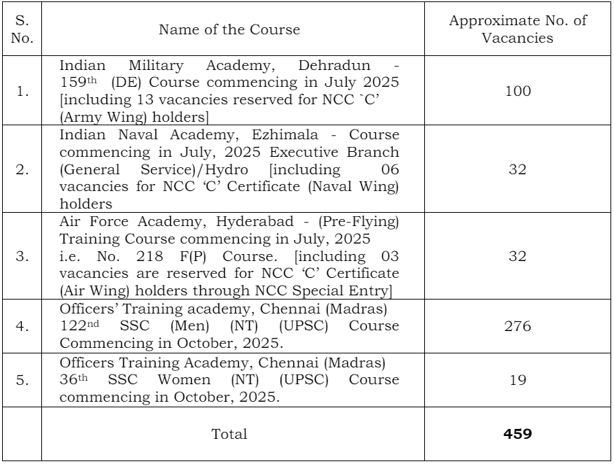 CDS 2 2024 Vacancy Details