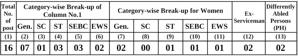 Gujarat Translator recruitment 2024