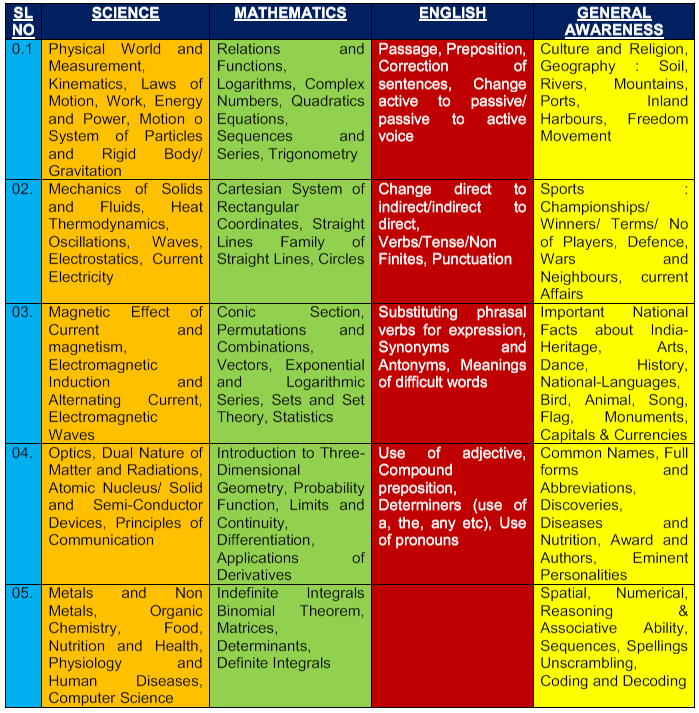 Navy SSR Syllabus