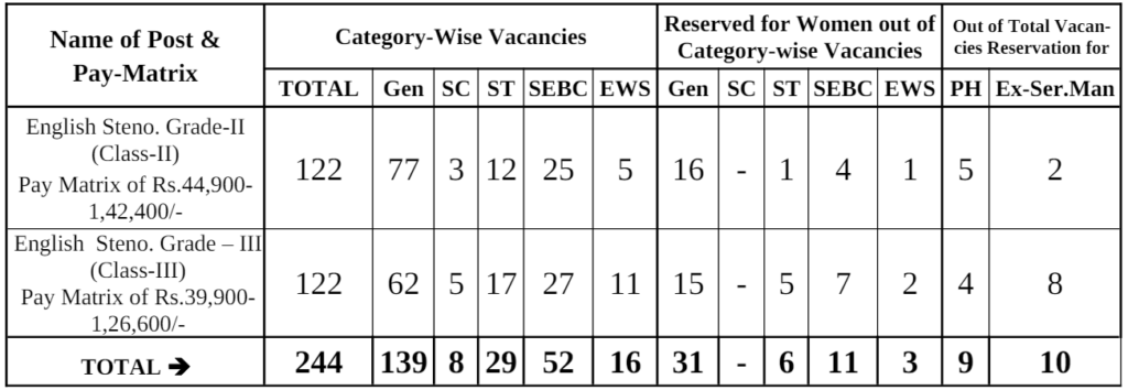 gujrat high court recruitment 2024