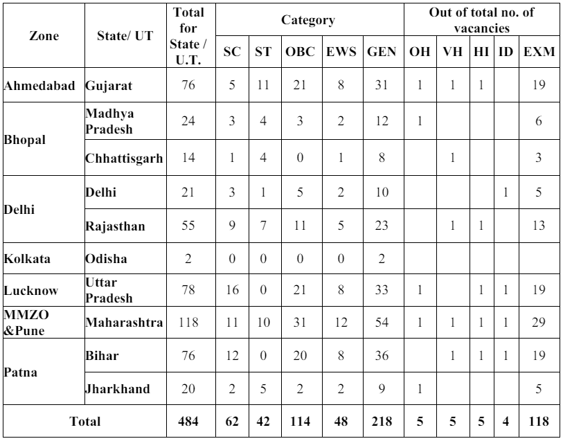 Central Bank of India Safai Karmachari Vacancy Details